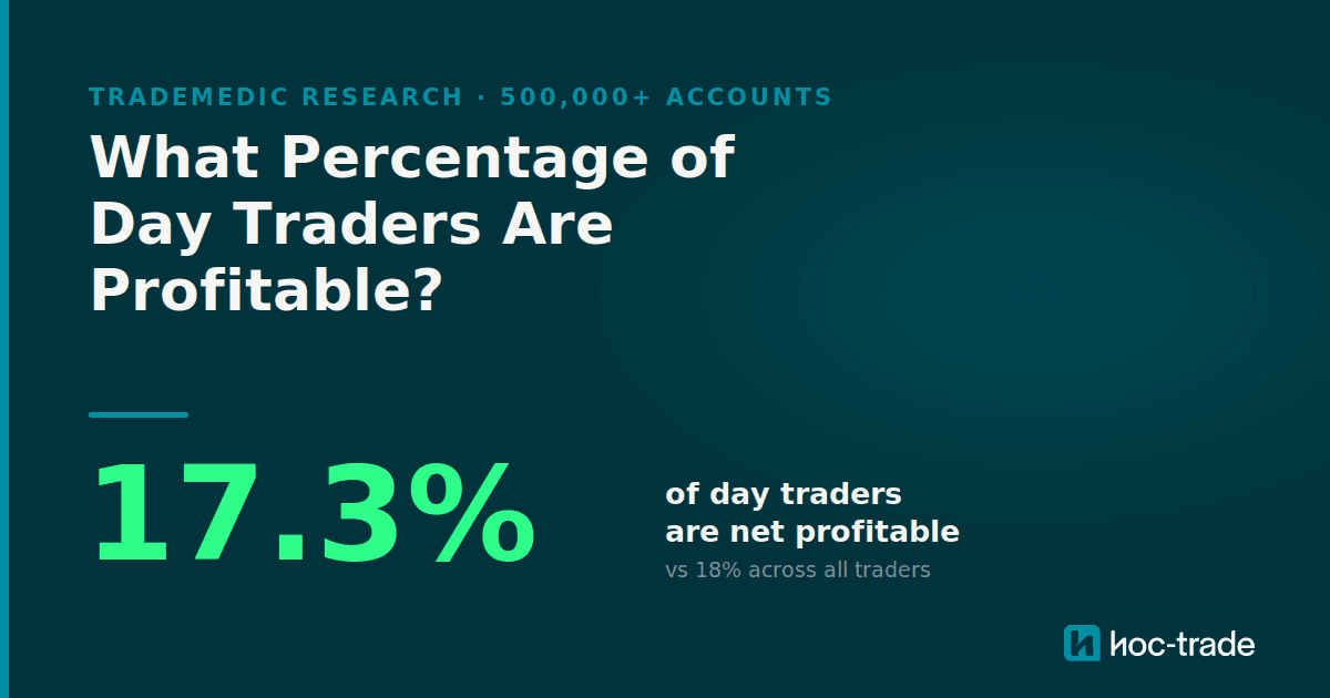 Cover graphic for the article 'What Percentage of Day Traders Are Profitable?' showing the headline finding that 17.3% of day traders are net profitable across 500,000+ analyzed trading accounts, from TradeMedic Research.