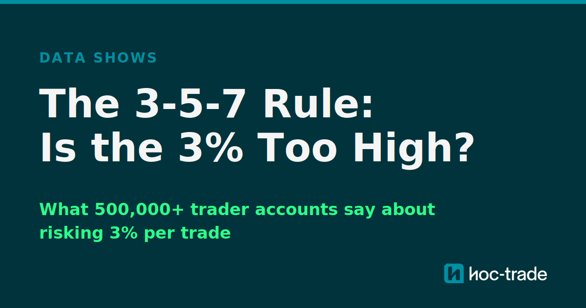 Hoc-trade graphic reading Data shows, the 3-5-7 rule, is the 3% too high, what 500,000+ trader accounts say about risking 3% per trade.