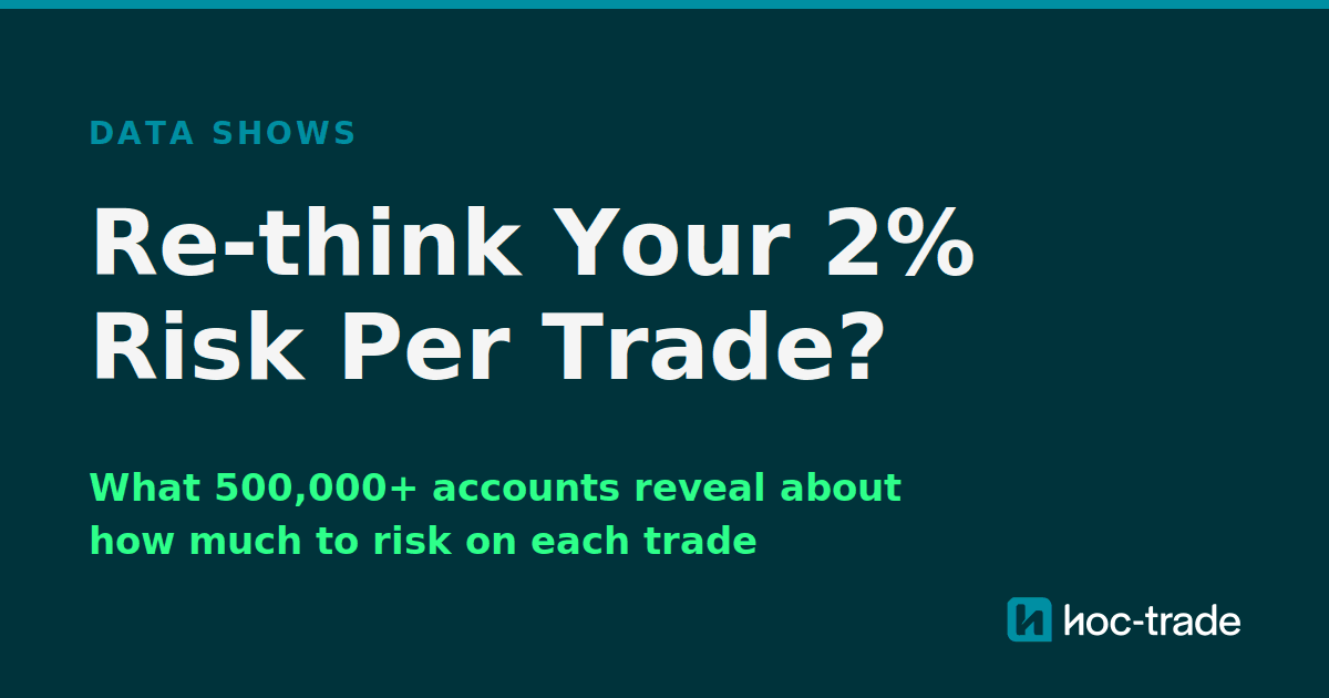 Hoc-trade graphic reading Data shows, Re-think your 2% risk per trade, what 500,000+ accounts reveal about how much to risk on each trade.