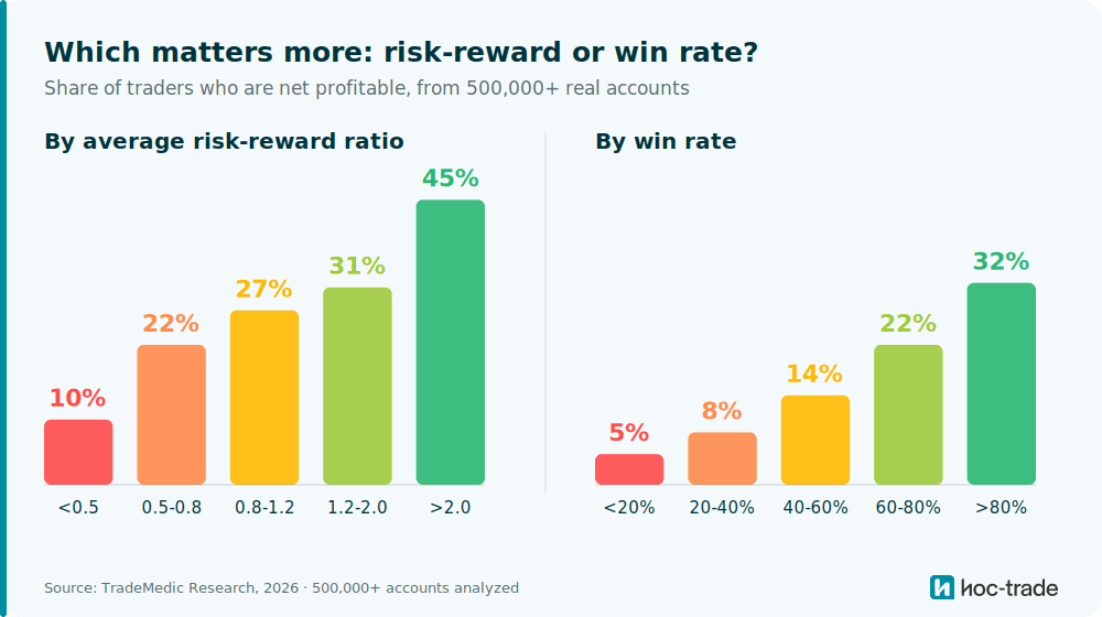 Bar chart from TradeMedic Research showing the share of traders who are net profitable, grouped by average risk-reward ratio and by win rate, across 500,000+ trading accounts. The profitable share rises from 10% in the lowest risk-reward band to 45% in the highest, and from 5% in the lowest win-rate band to 32% in the highest, showing risk-reward has the wider effect on profitability.