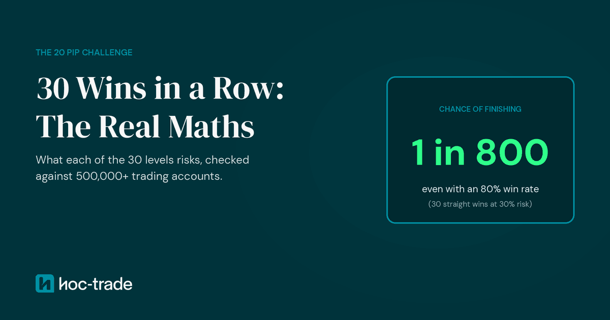 The 20 pip challenge needs 30 winning trades in a row, about a 1 in 800 chance at an 80% win rate
